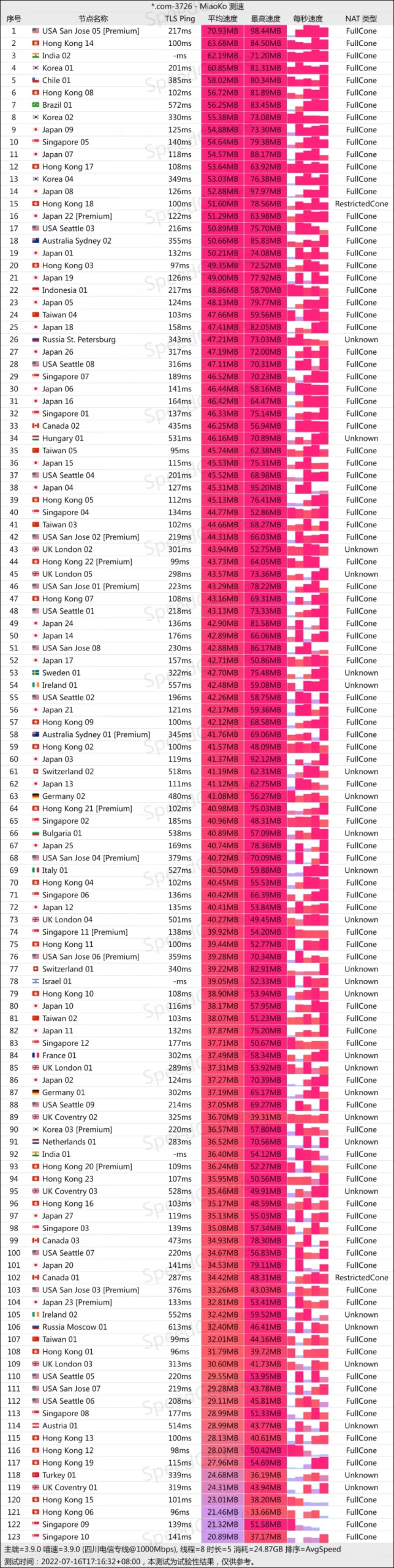 Nexitally VPN 奶昔机场速度测试